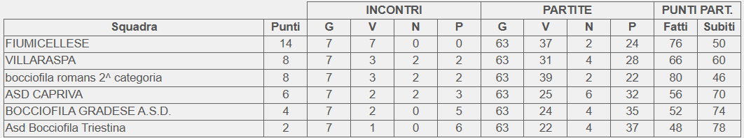 Classifica 7 giornata girone C Campionato 2 categoria FVG 2026