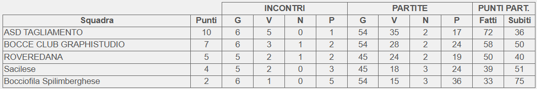 Classifica 7 giornata girone D Campionato 2 categoria FVG 2026