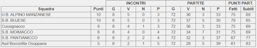 Classifica 8 giornata girone A Campionato 2 categoria FVG 2026