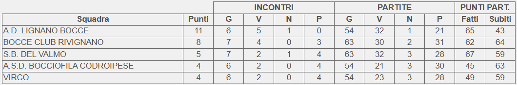 Classifica 8 giornata girone B Campionato 2 categoria FVG 2026