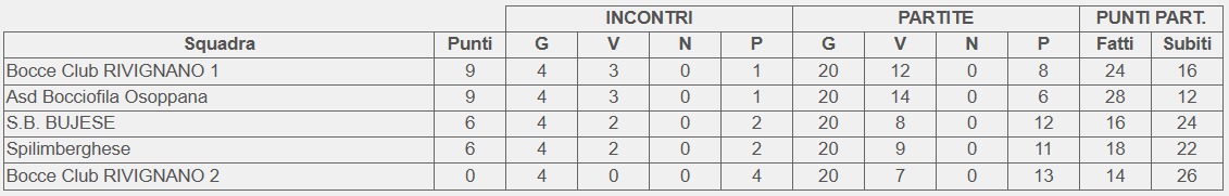 Classifica finale Campionato 2 categoria FVG 2026 Petanque