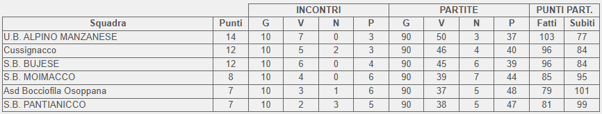 Classifica finale girone A Campionato 2 categoria FVG 2026