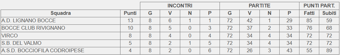 Classifica finale girone B Campionato 2 categoria FVG 2026