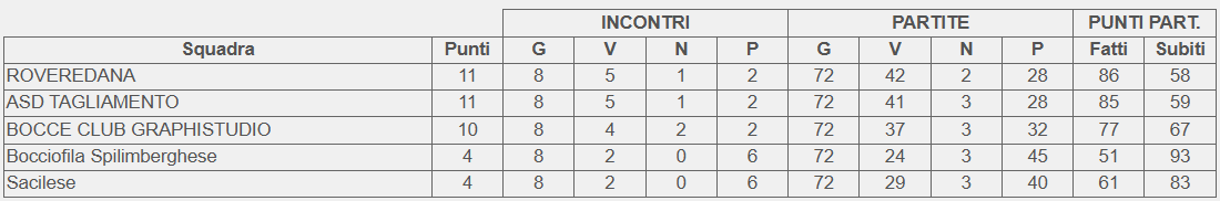 Classifica finale girone D Campionato 2 categoria FVG 2026