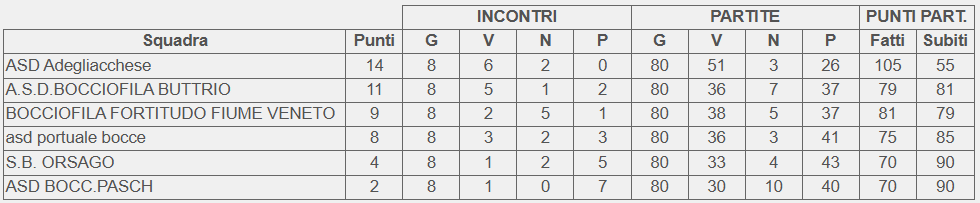 Classifica 8 giornata Campionato 1 categoria FVG Veneto 2026