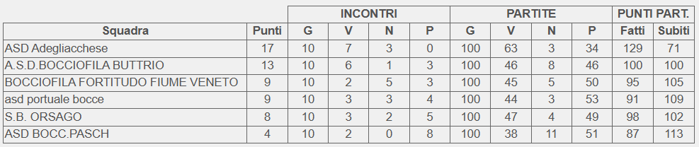 Classifica 10 giornata Campionato 1 categoria FVG Veneto 2026