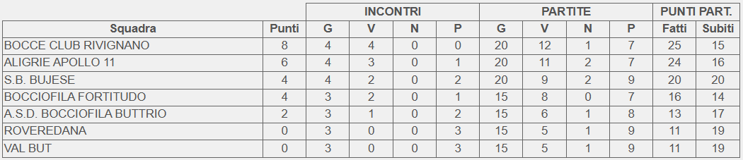 Classifica 4 giornata Campionato Promozionale femminile FVG 2026