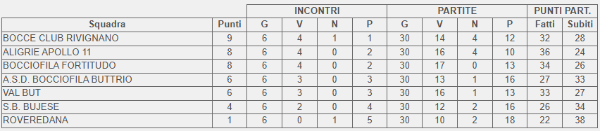 Classifica finale Campionato Promozionale femminile FVG 2026