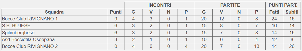 Classifica 4 giornata Campionato 2 categoria FVG Petanque 2026