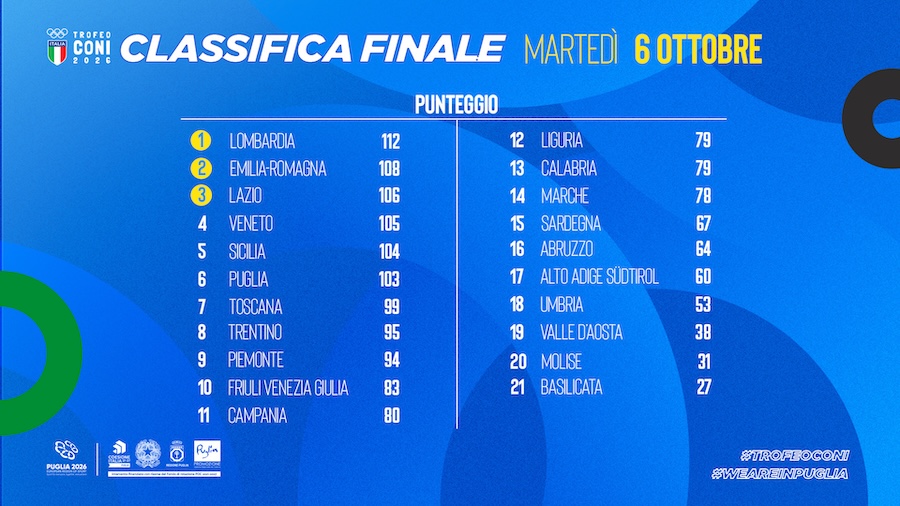 Classifica finale Trofeo Coni 2026