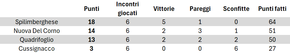 Classifica finale selezione FVG Campionato italiano di società U12 2026