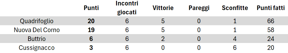 Classifica finale selezione FVG Campionato italiano di società U18 2026