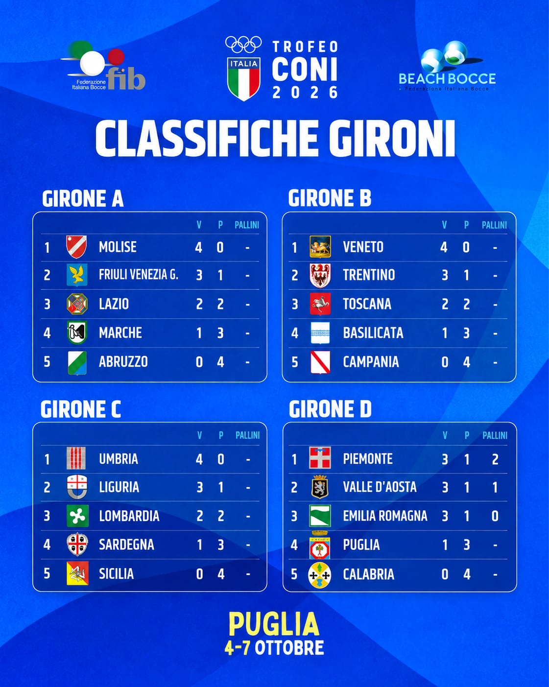 Classifiche gironi Trofeo Coni 2026