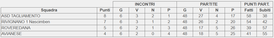 Classifica finale girone A Campionato 3 categoria FVG 2026