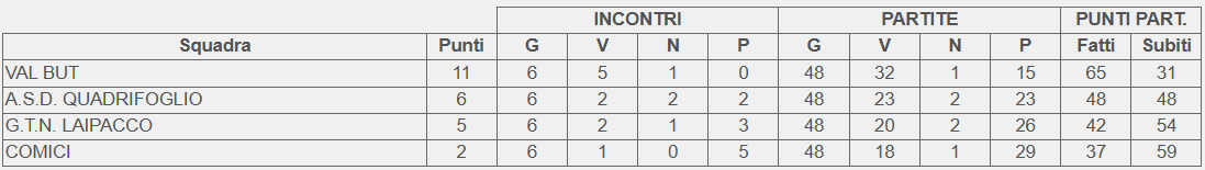 Classifica finale girone B Campionato 3 categoria FVG 2026
