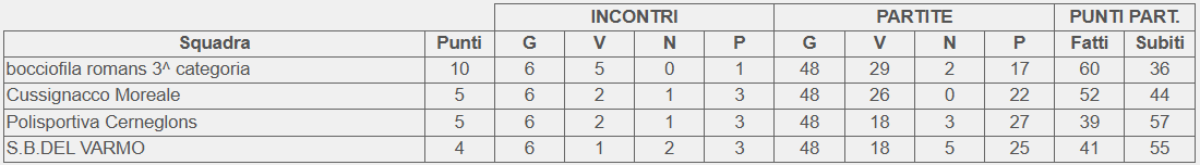 Classifica finale girone C Campionato 3 categoria FVG 2026