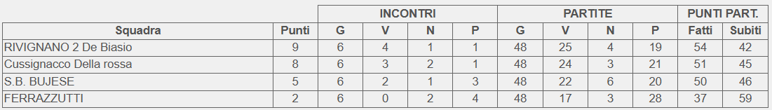 Classifica finale girone D Campionato 3 categoria FVG 2026
