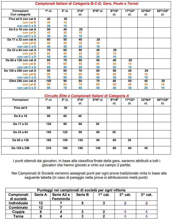 Tabella punteggi Disposizioni tecniche 2023