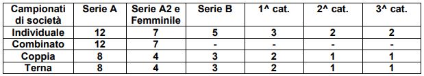 Tabella punti campionati