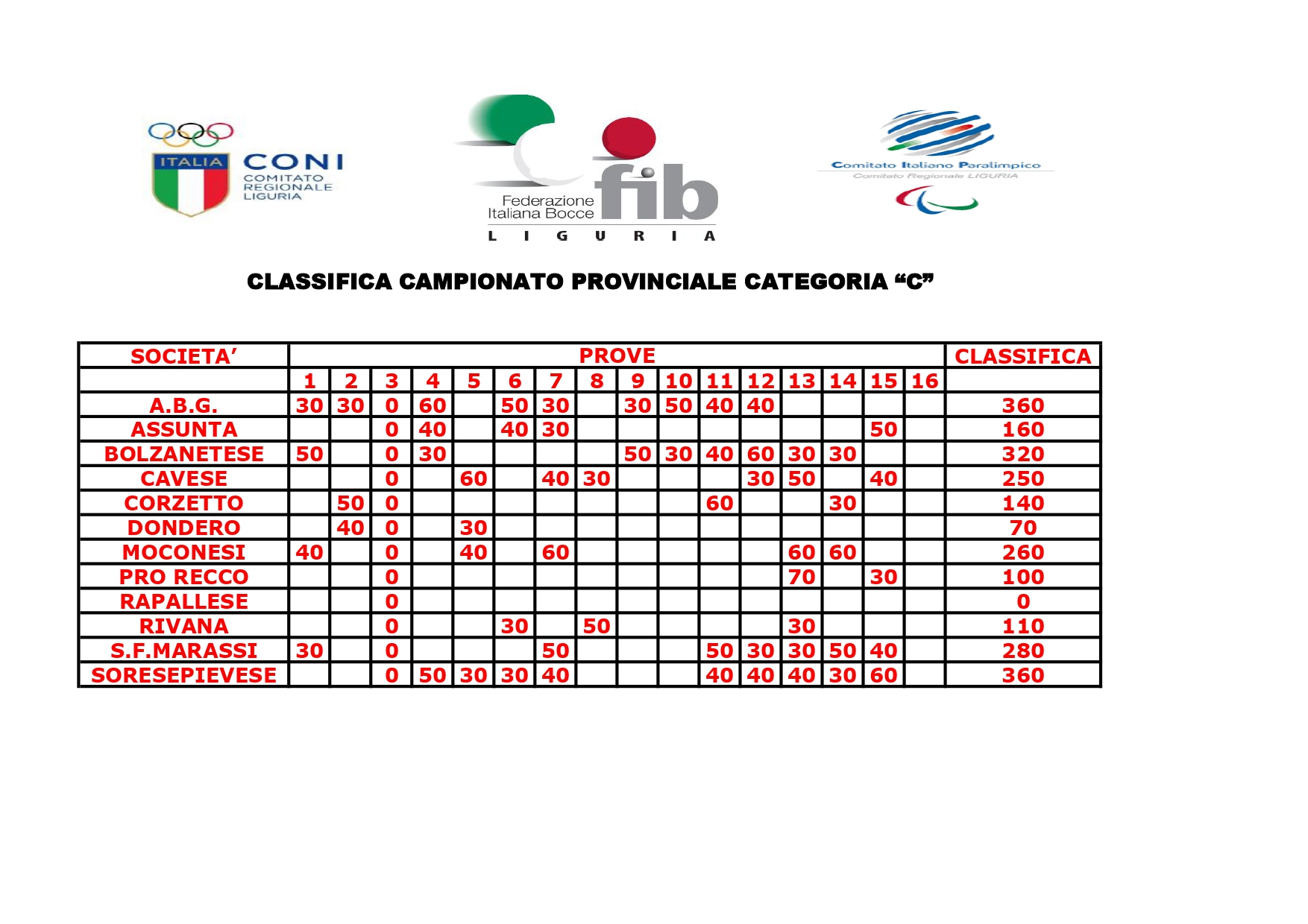 CLASSIFICA CAMPIONATO PROVINCIALE C page 0001 11