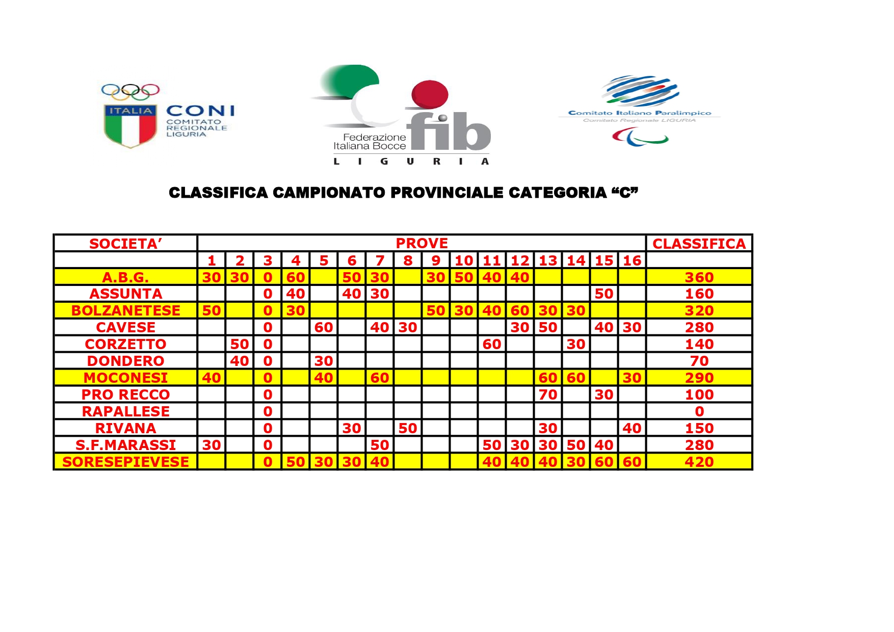 CLASSIFICA CAMPIONATO PROVINCIALE C page 0001 12