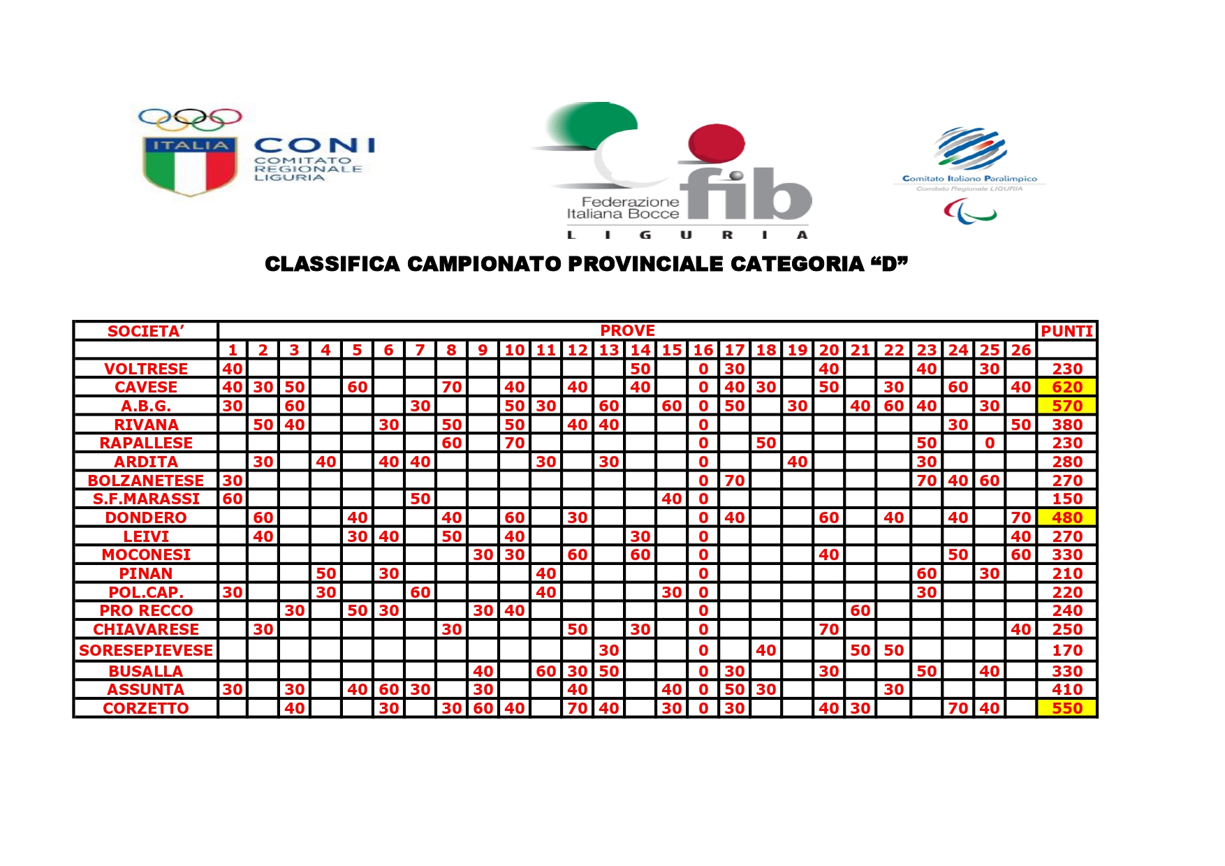 CLASSIFICA CAMPIONATO PROVINCIALE D page 0001
