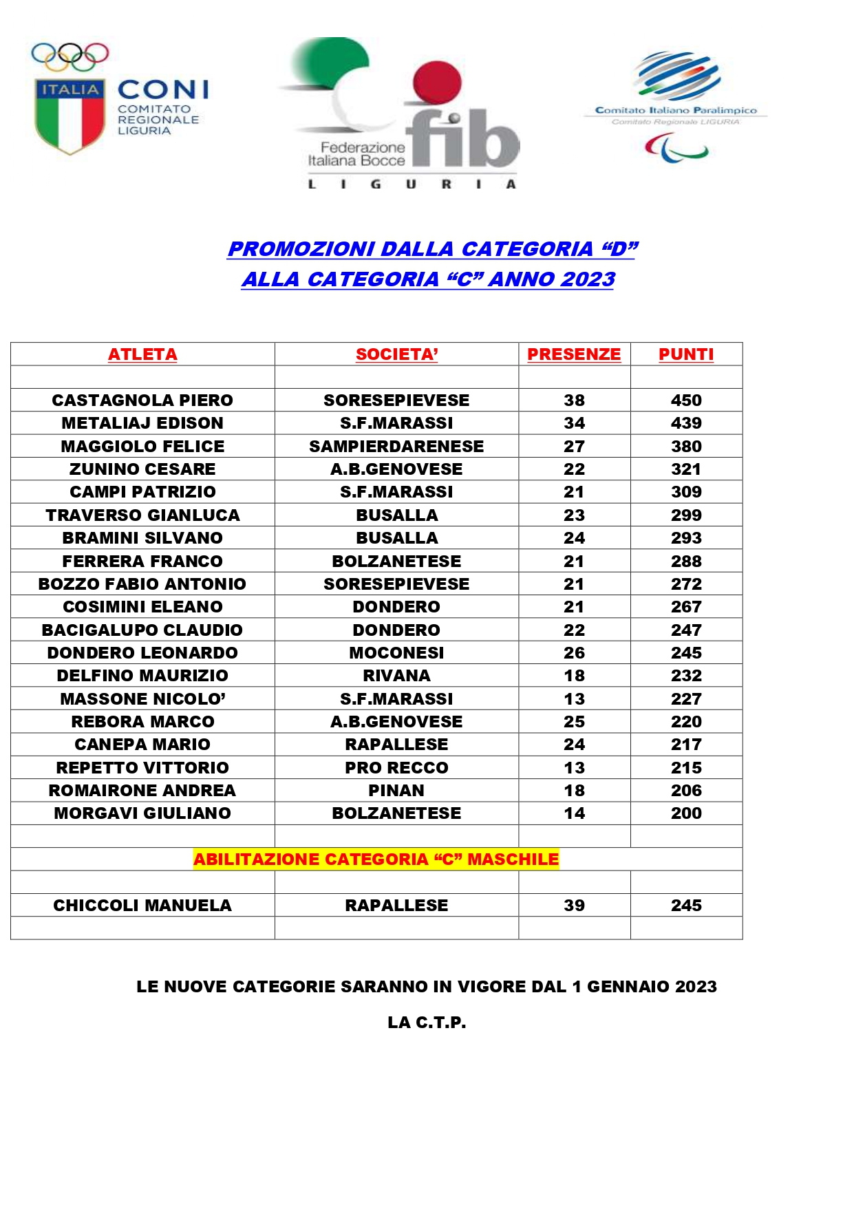 PROMOZIONI DALLA CATEGORIA D ALLA CATEGORIA C ANNO 2023 page 0001