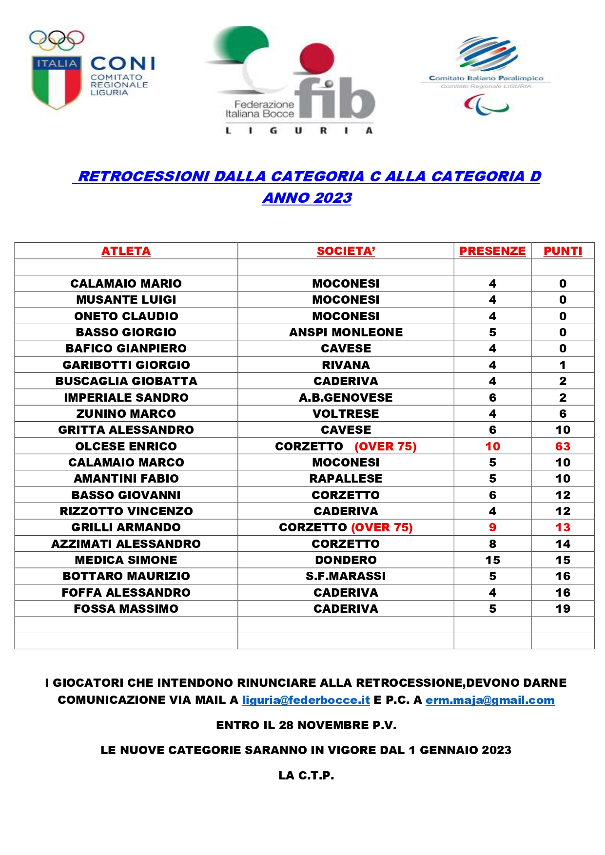 RETROCESSIONI DALLA CATEGORIA C ALLA CATEGORIA D ANNO 203 page 0001