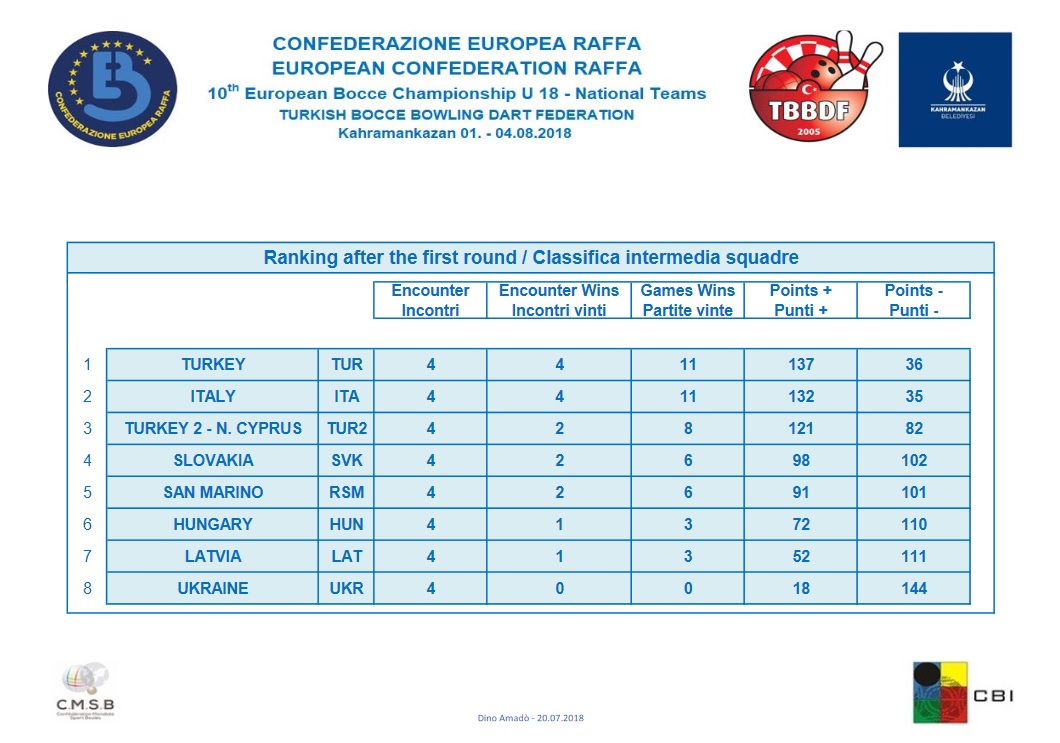 Classifica intermedia squadre