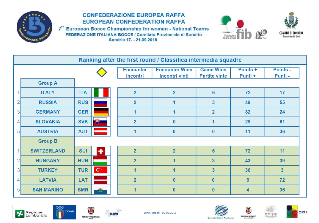 Classifica 18