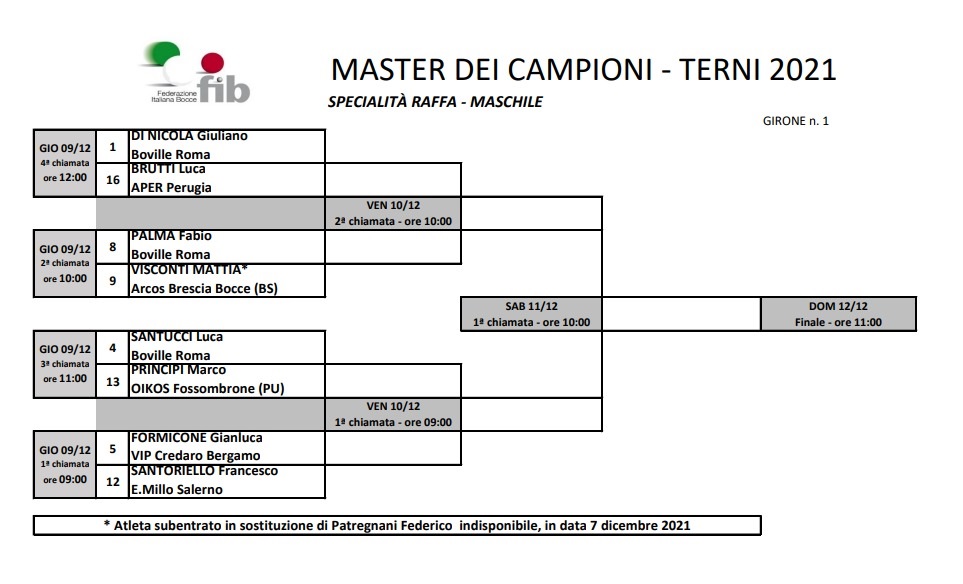 master dei campioni 1