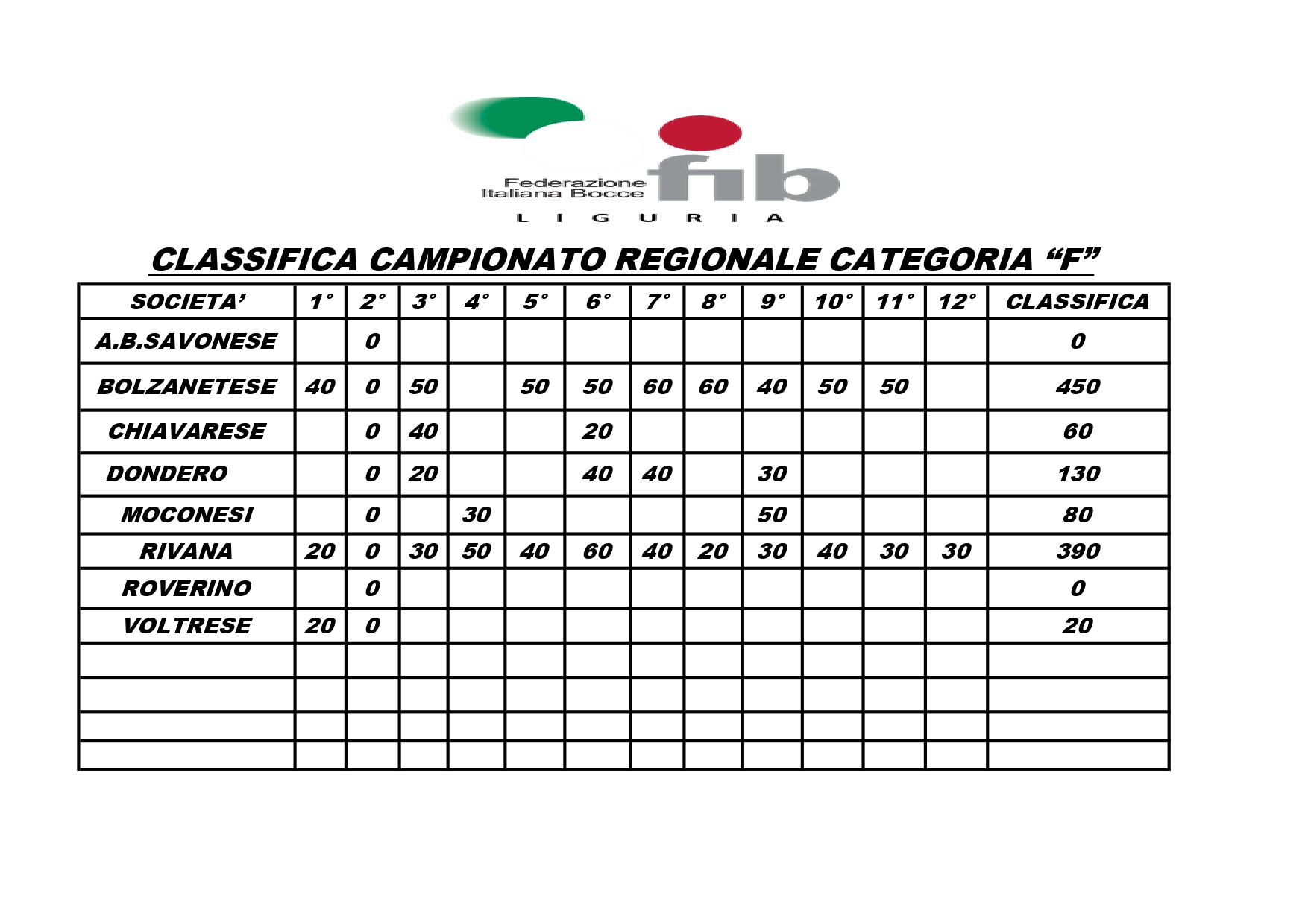 CLASSIFICA REGIONALE FEMMINILE page 0001