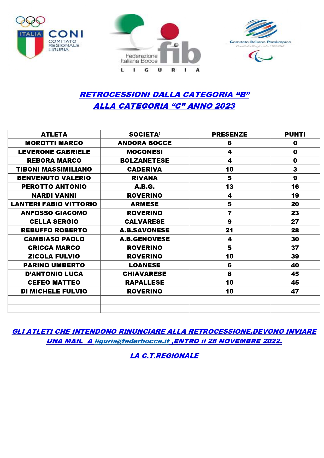 RETROCESSIONII DALLA CATEGORIA B ALLA CATEGORIA C ANNO 203 page 0001