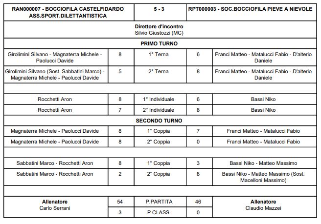 CAST PN 2024