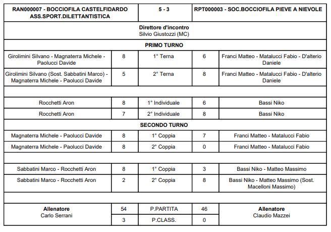 CAST PN 2024