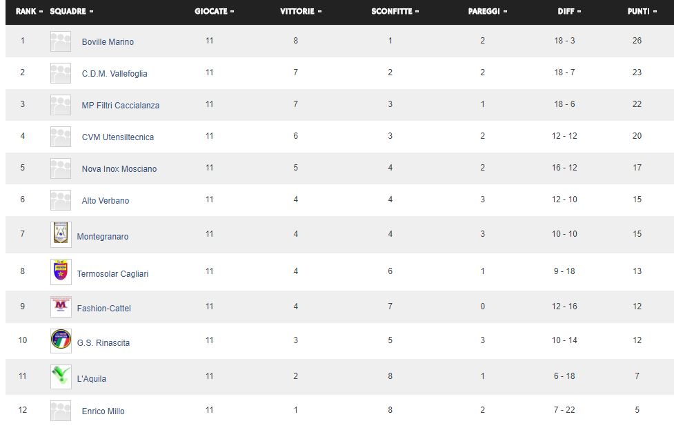 Classifica