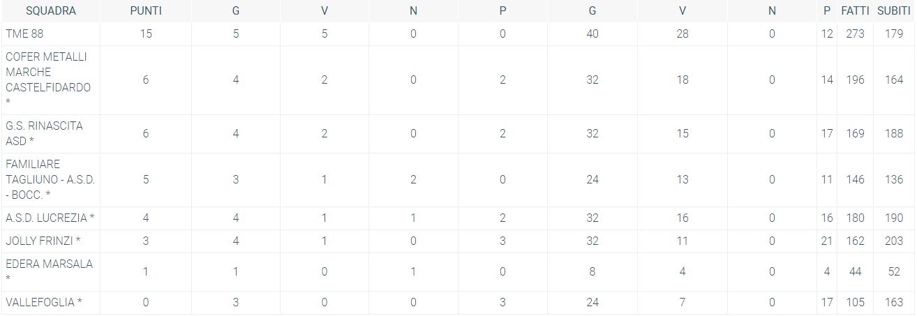 Classifica A2 GIRONE 1