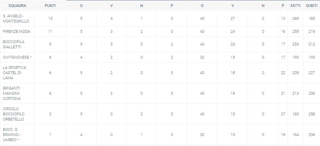 Classifica A2 GIRONE 2
