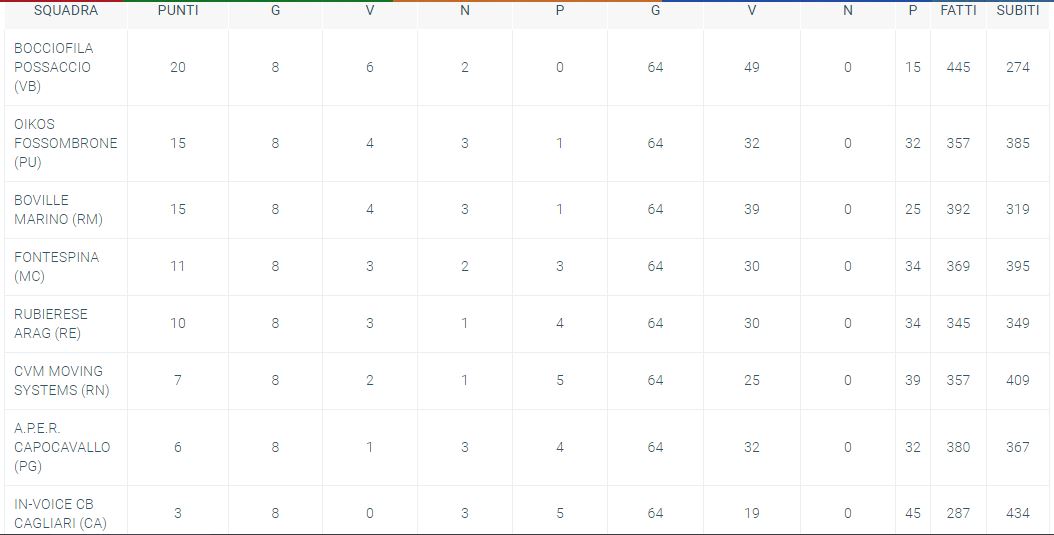 Classifica A girone 2