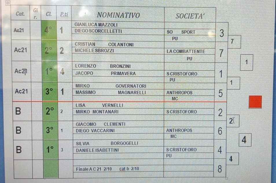 DIR SC CAT A C21 B