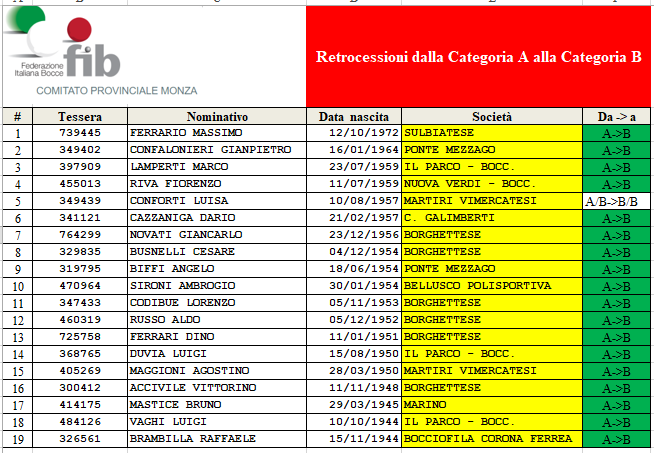 retrocessioni a b