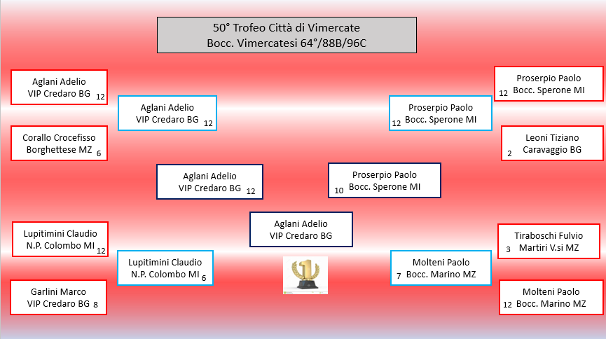 Tabellone finale