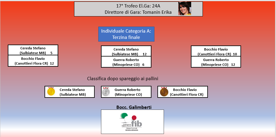 class A