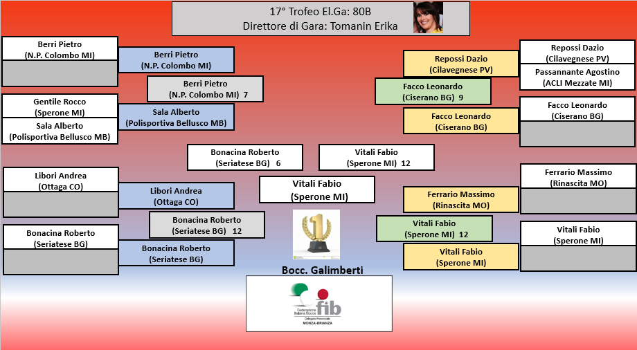class B
