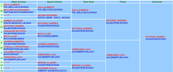 Tabellone finale