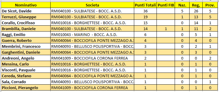 A 31ottobre