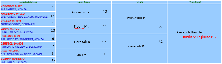 Tabellone A