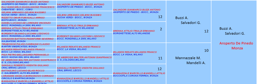 Tabellone B