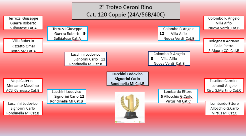 tabellone finale