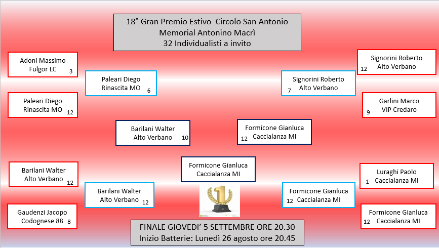 finale tabellone